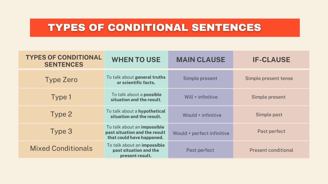 Quels sont les types de phrases conditionnelles et comment les utiliser?